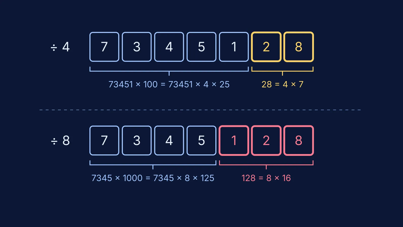 The number 7,345,128 split to test divisibility by 4 and by 8