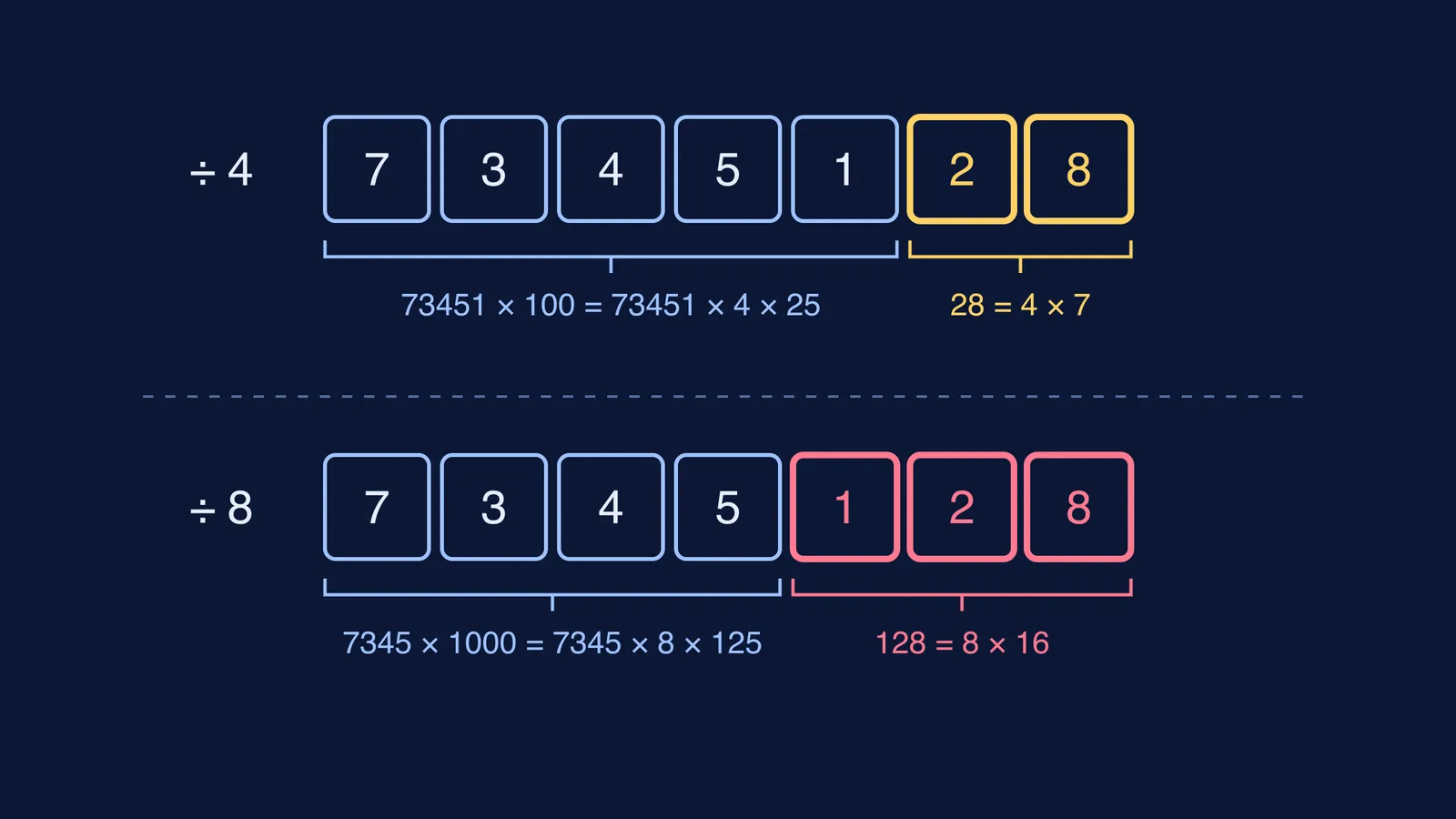 The number 7,345,128 split to test divisibility by 4 and by 8