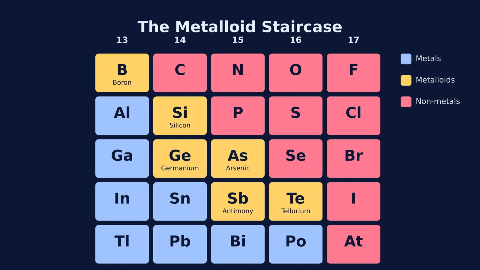 The p-block of the periodic table showing the metalloid staircase.