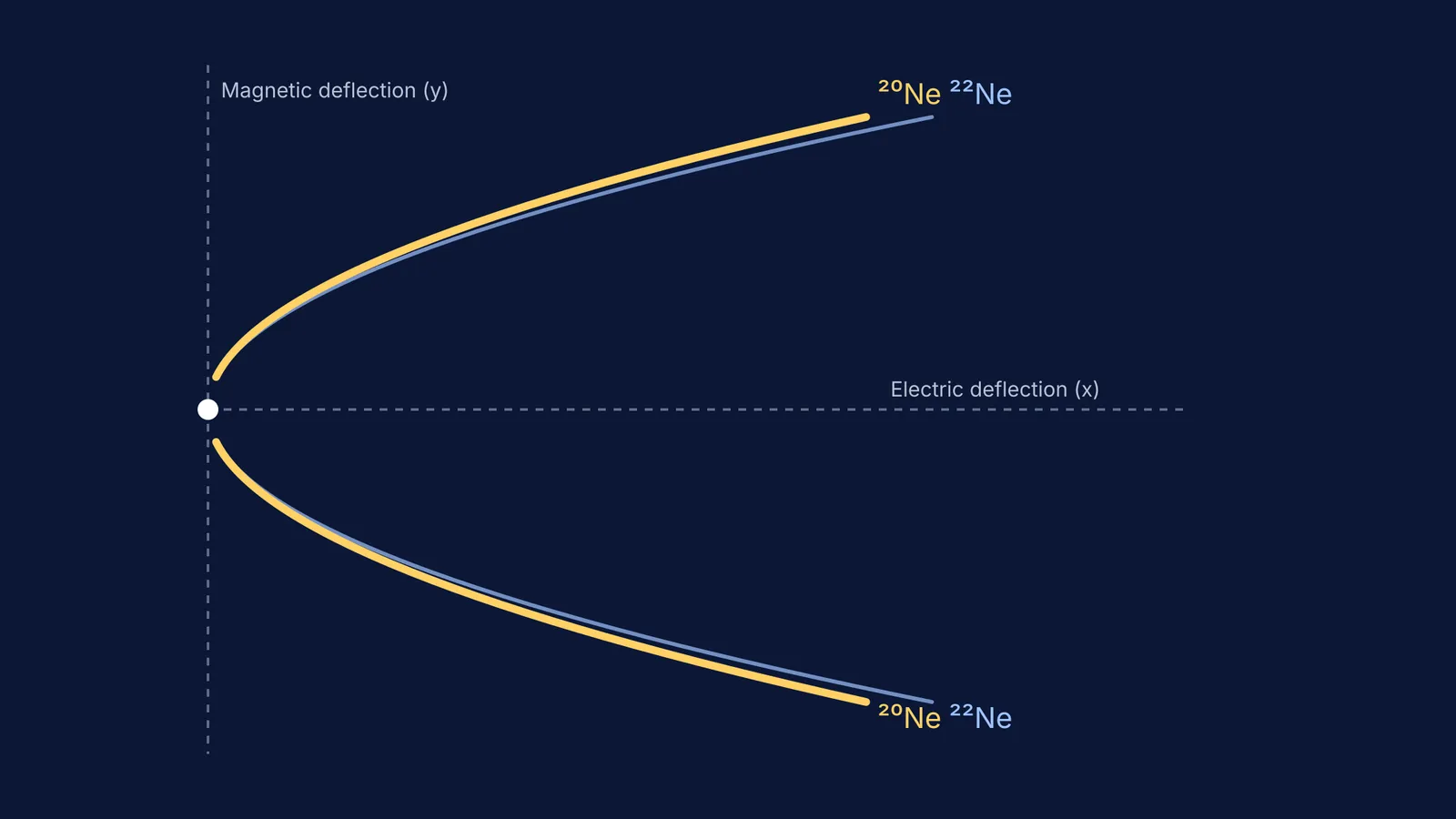 The parabolic paths of neon-20 and neon-22 positive ions, deflected by electric and magnetic fields.