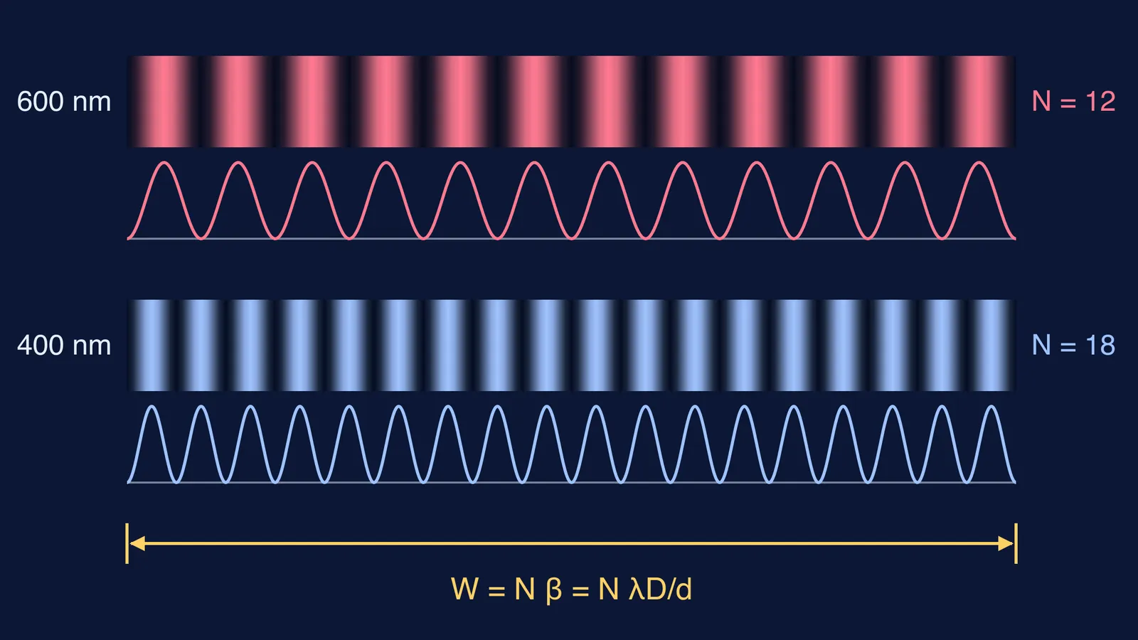 The same screen width holding 12 fringes at 600 nm and 18 at 400 nm