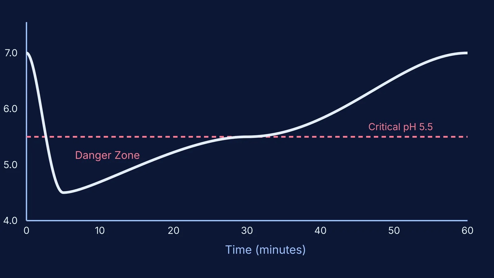 The Stephan Curve showing mouth pH dropping after sugar intake