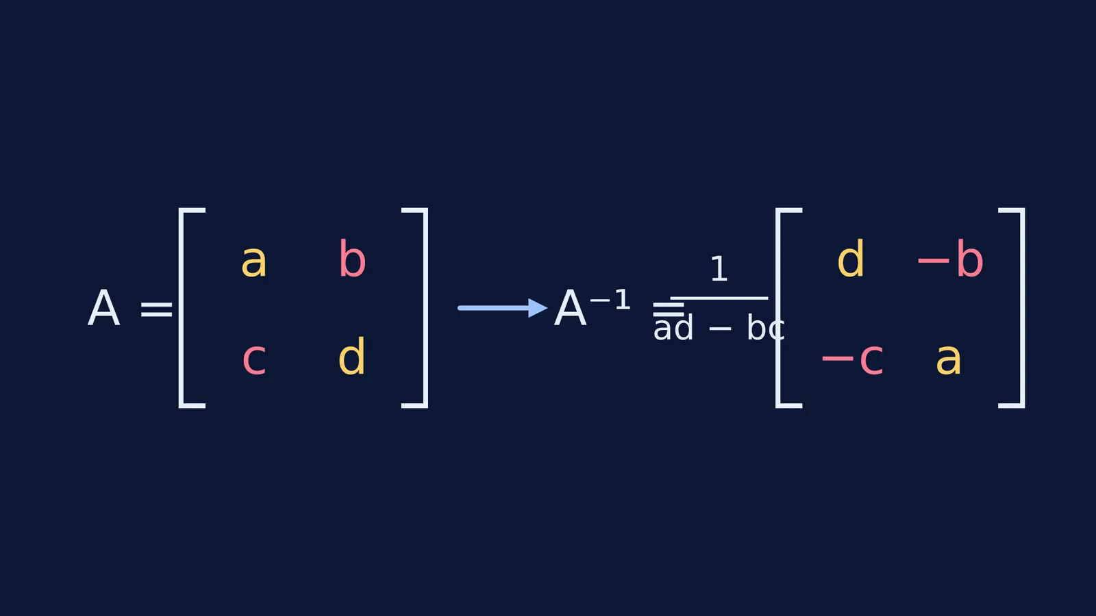 The swap and negate formula for a 2x2 matrix inverse