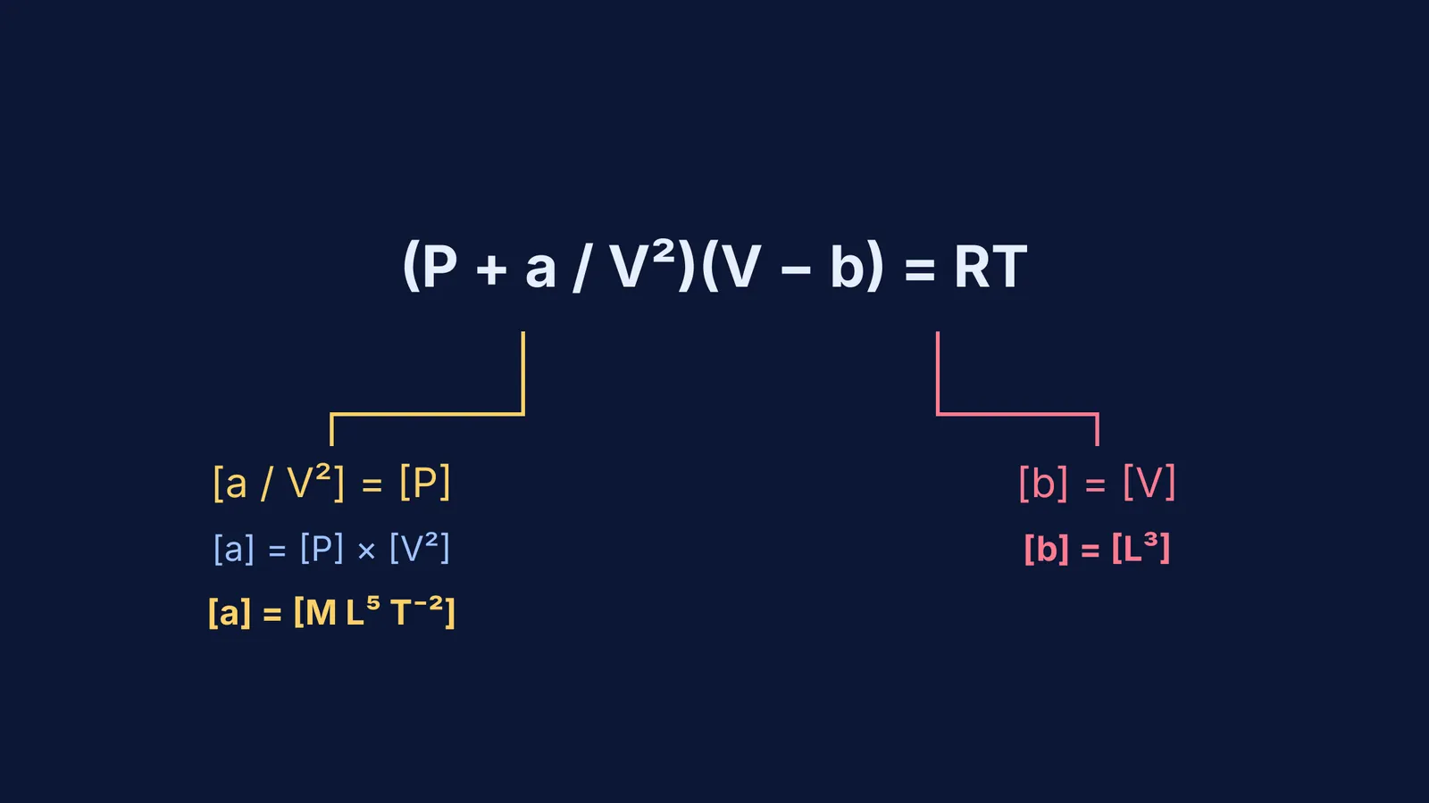 The van der Waals equation showing dimensional analysis for constants a and b.