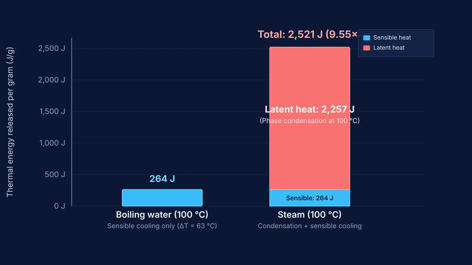 Thermal energy released by one gram of steam compared with boiling water