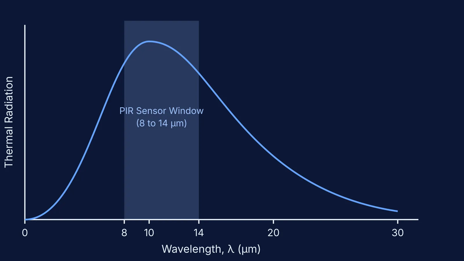 Thermal radiation curve peaking at 10 micrometers inside a PIR sensor window