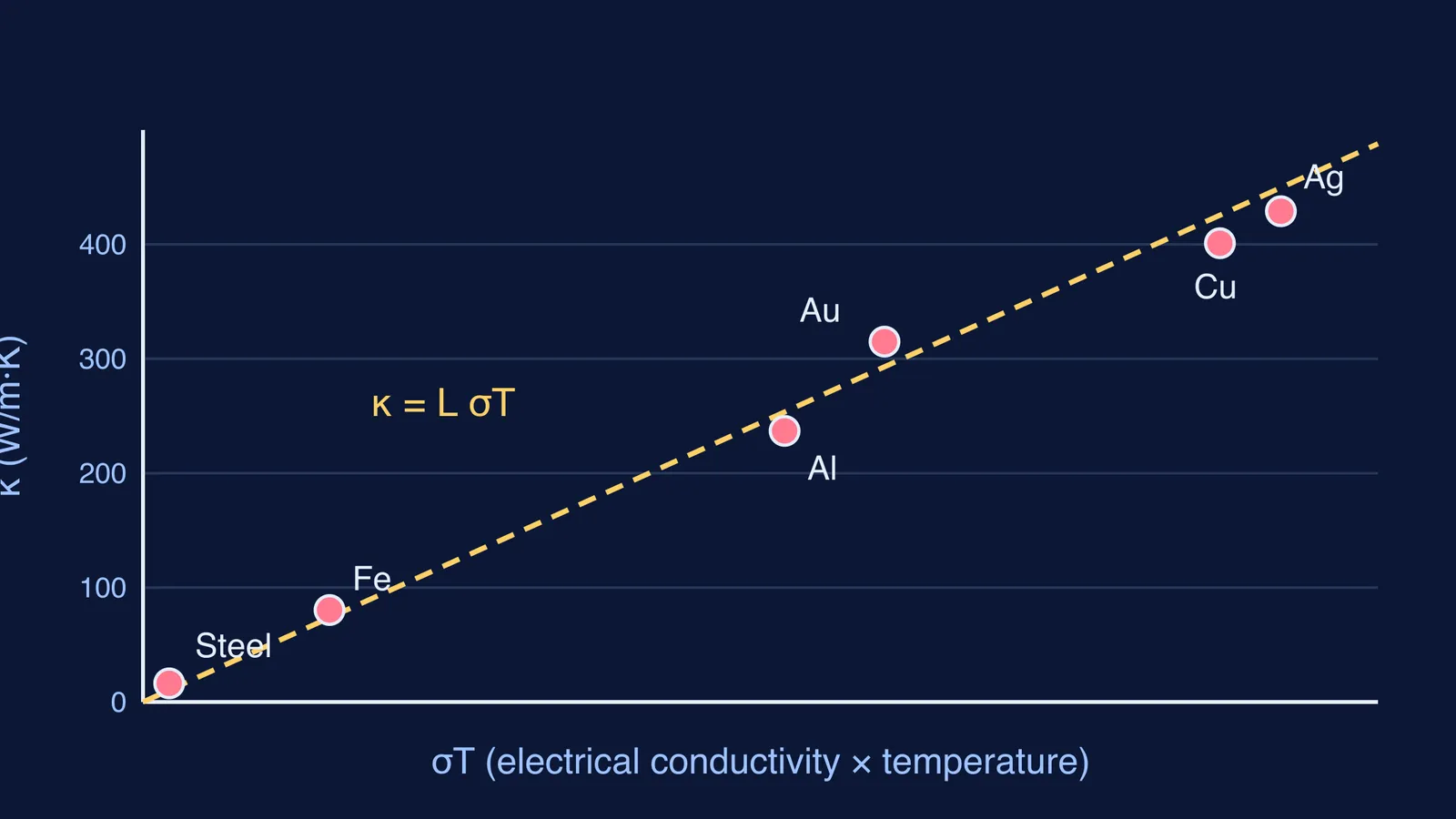 Thermal versus electrical conductivity of six metals beside the Wiedemann–Franz line