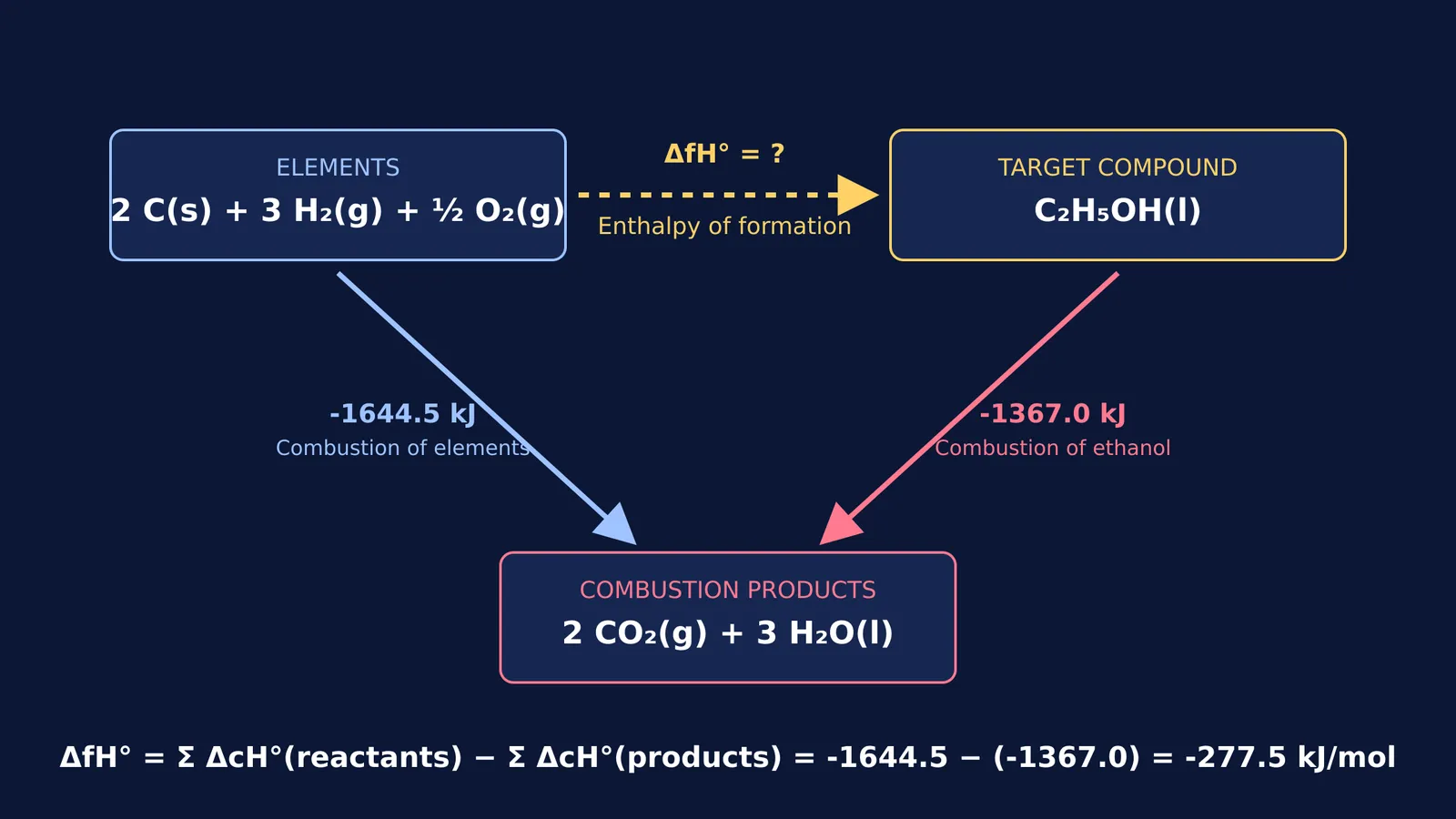 Thermochemical cycle showing enthalpy of formation derived from combustion data of elements and compound