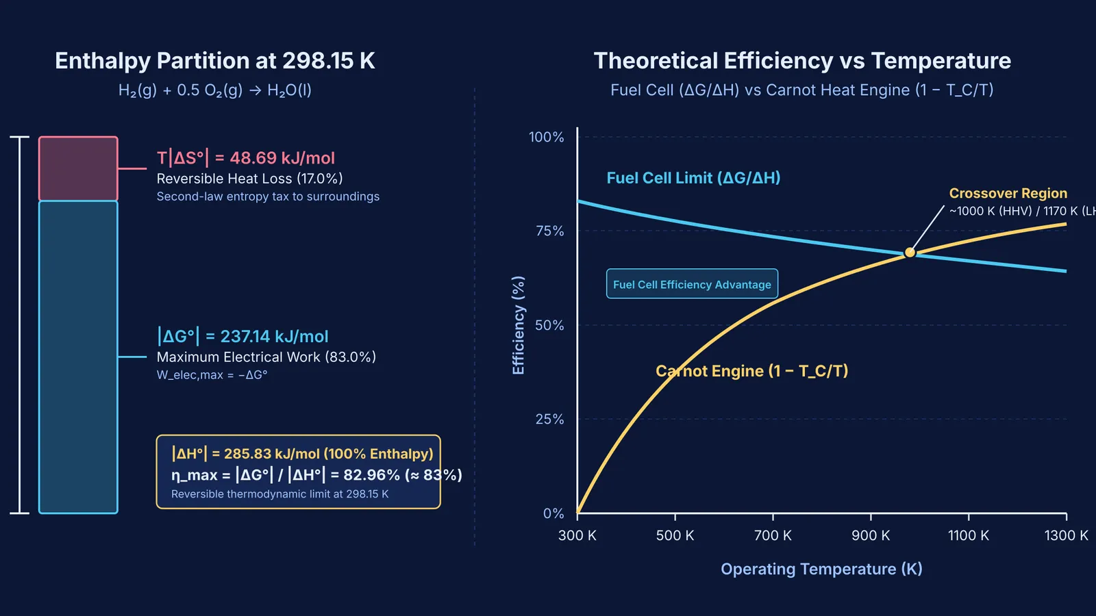 Thermodynamic energy partition of hydrogen combustion and fuel cell versus Carnot efficiency curves