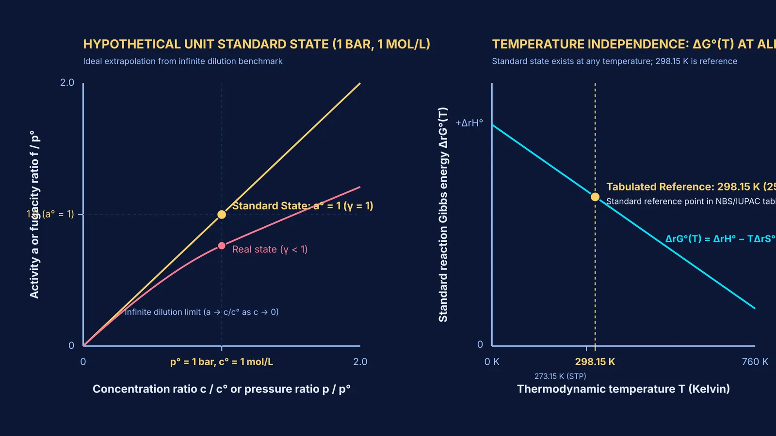 Thermodynamic standard state diagram showing unit activity baseline and 298.15 kelvin reference benchmark.