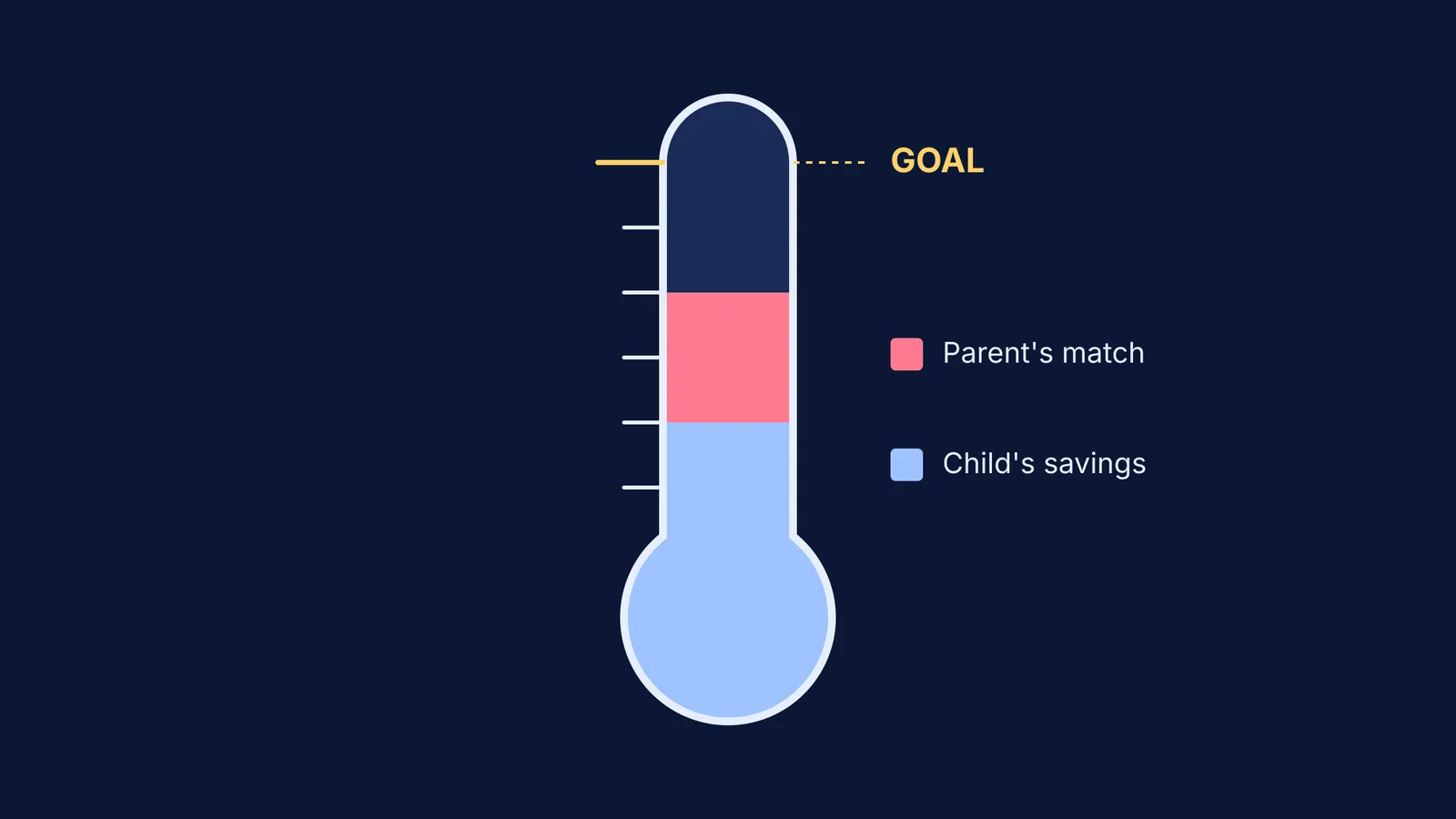 Thermometer chart showing child's savings and parent's matching contributions