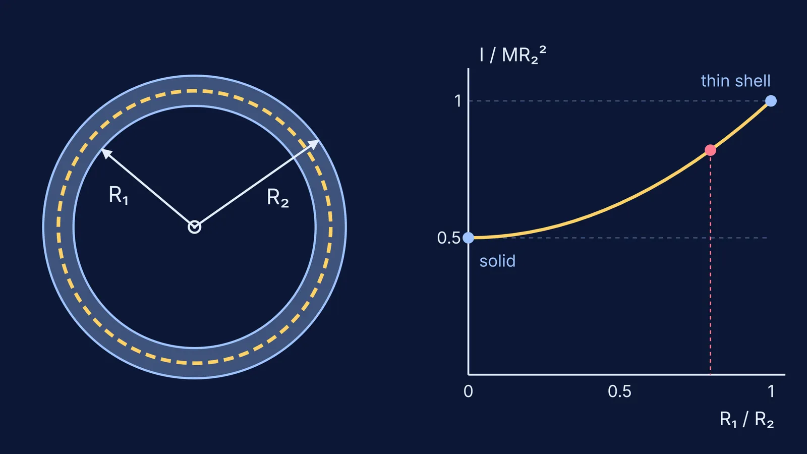 Thick cylinder cross-section beside a graph of I/MR₂² against R₁/R₂