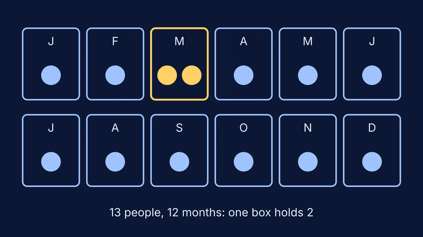 Thirteen dots in twelve month boxes, with two dots in March
