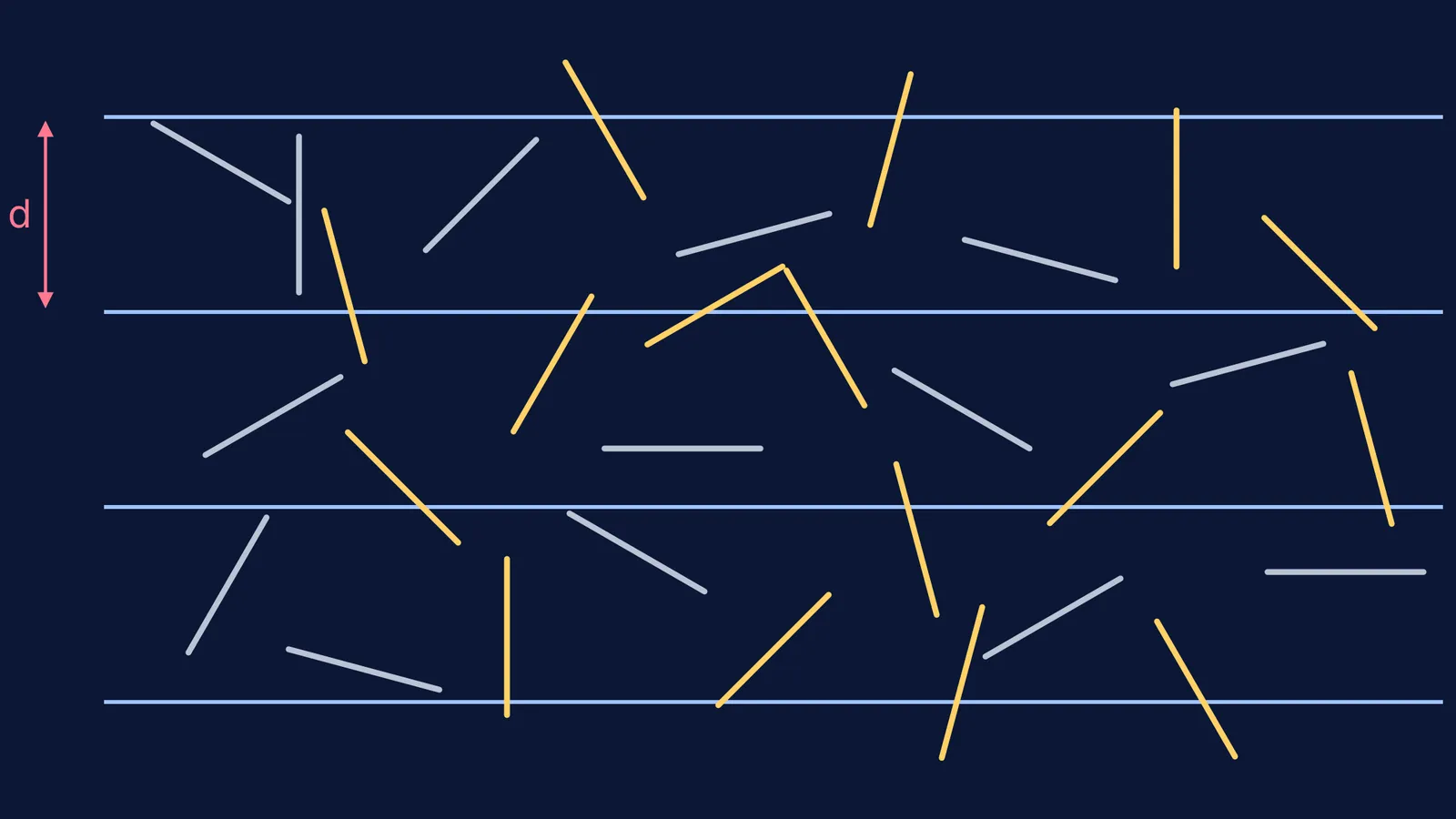 Thirty needles scattered on parallel lines, crossing needles highlighted in gold