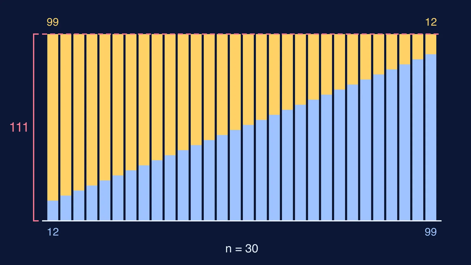 Thirty paired bars of multiples of 3, each column totalling 111