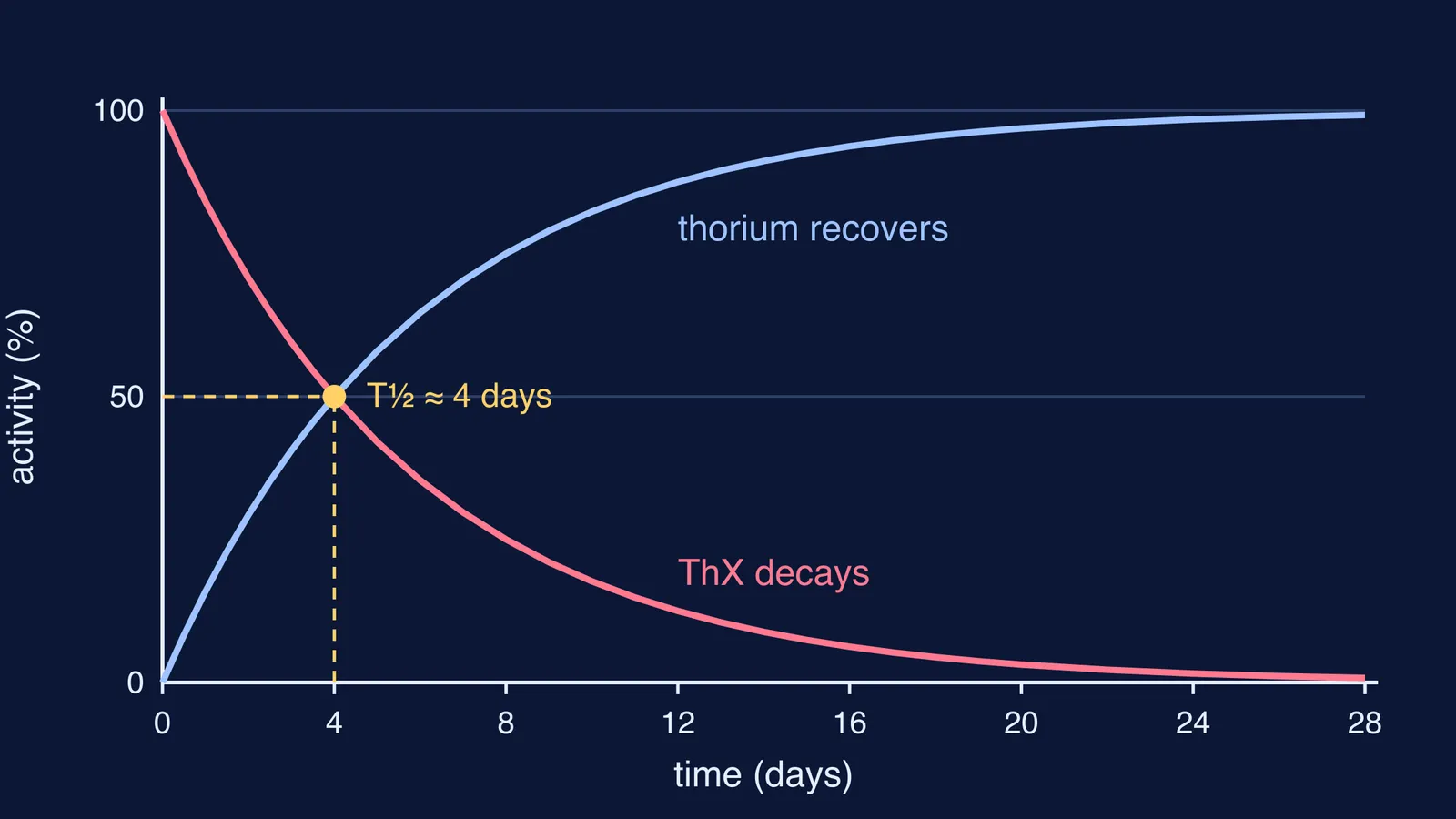 Thorium X activity falling while thorium's activity recovers, crossing at four days