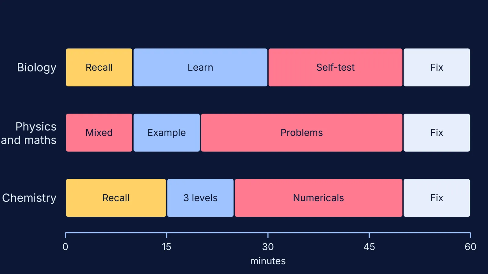Three 60-minute study session plans for biology, physics and maths, and chemistry
