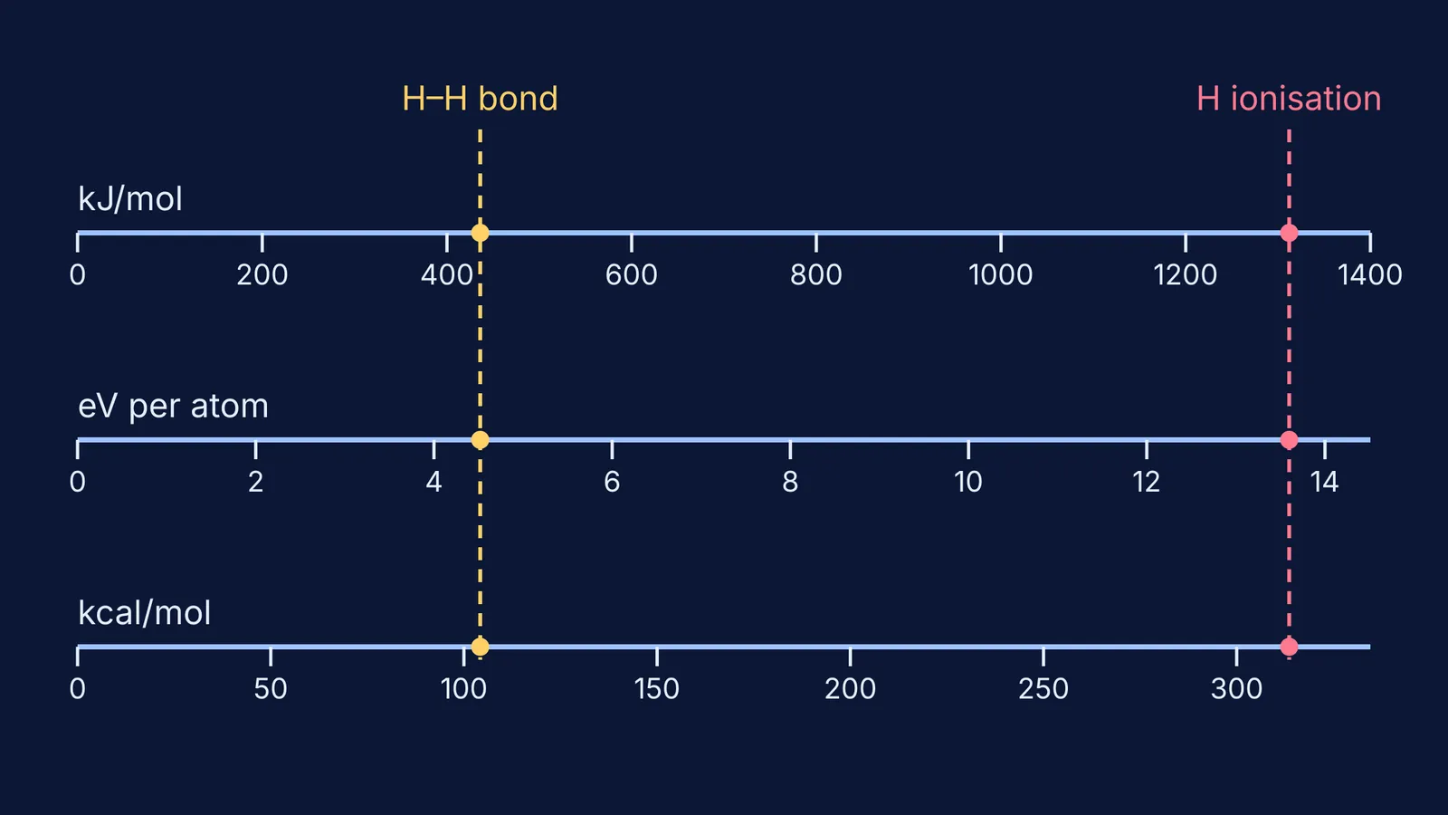 Three aligned energy scales in kJ/mol, eV per atom and kcal/mol
