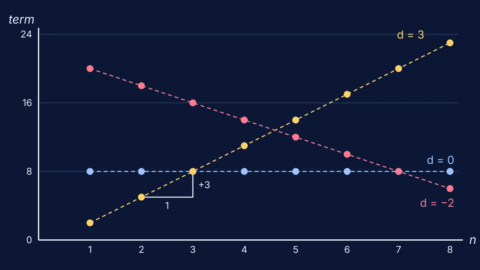 Three arithmetic progressions plotted as dots on straight lines of different slopes