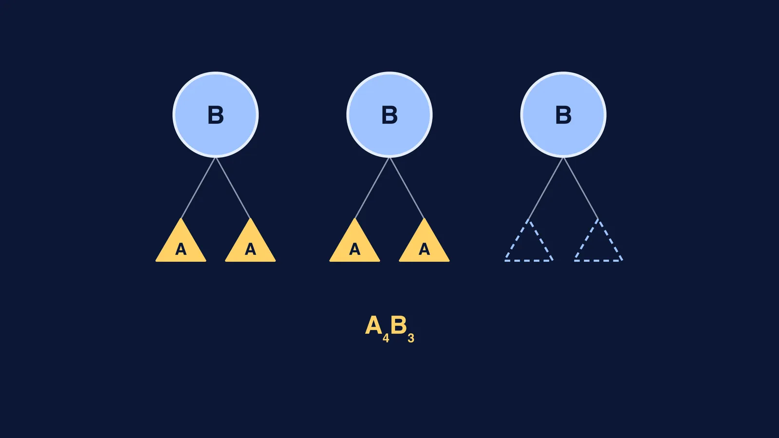 Three B atoms, six tetrahedral voids, four filled by A, giving A4B3
