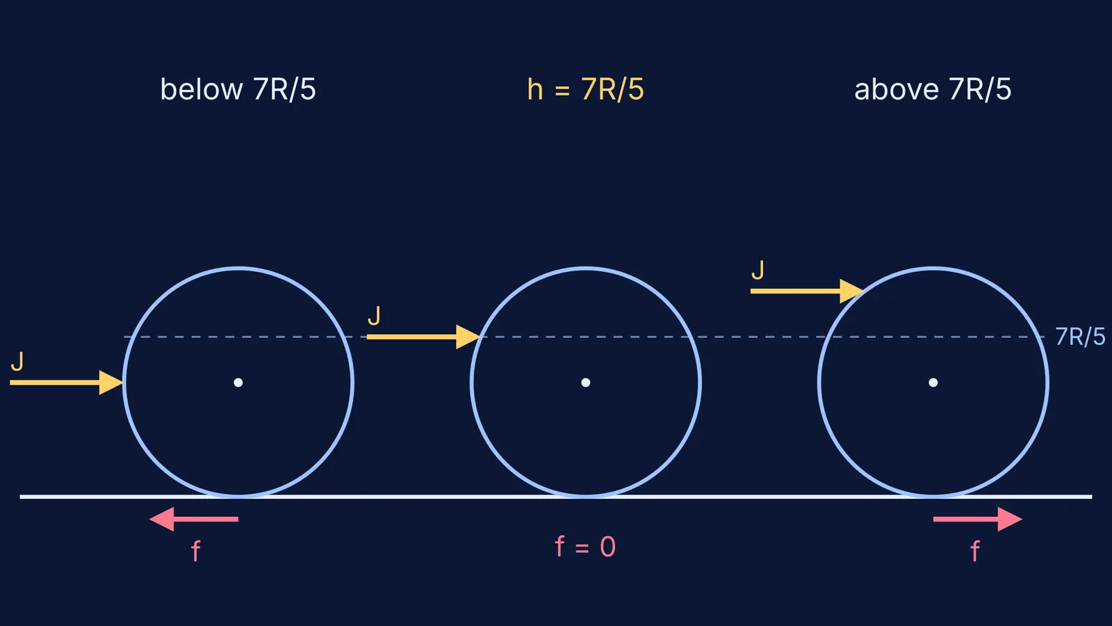 Three balls struck below, at and above 7R/5, with friction arrows