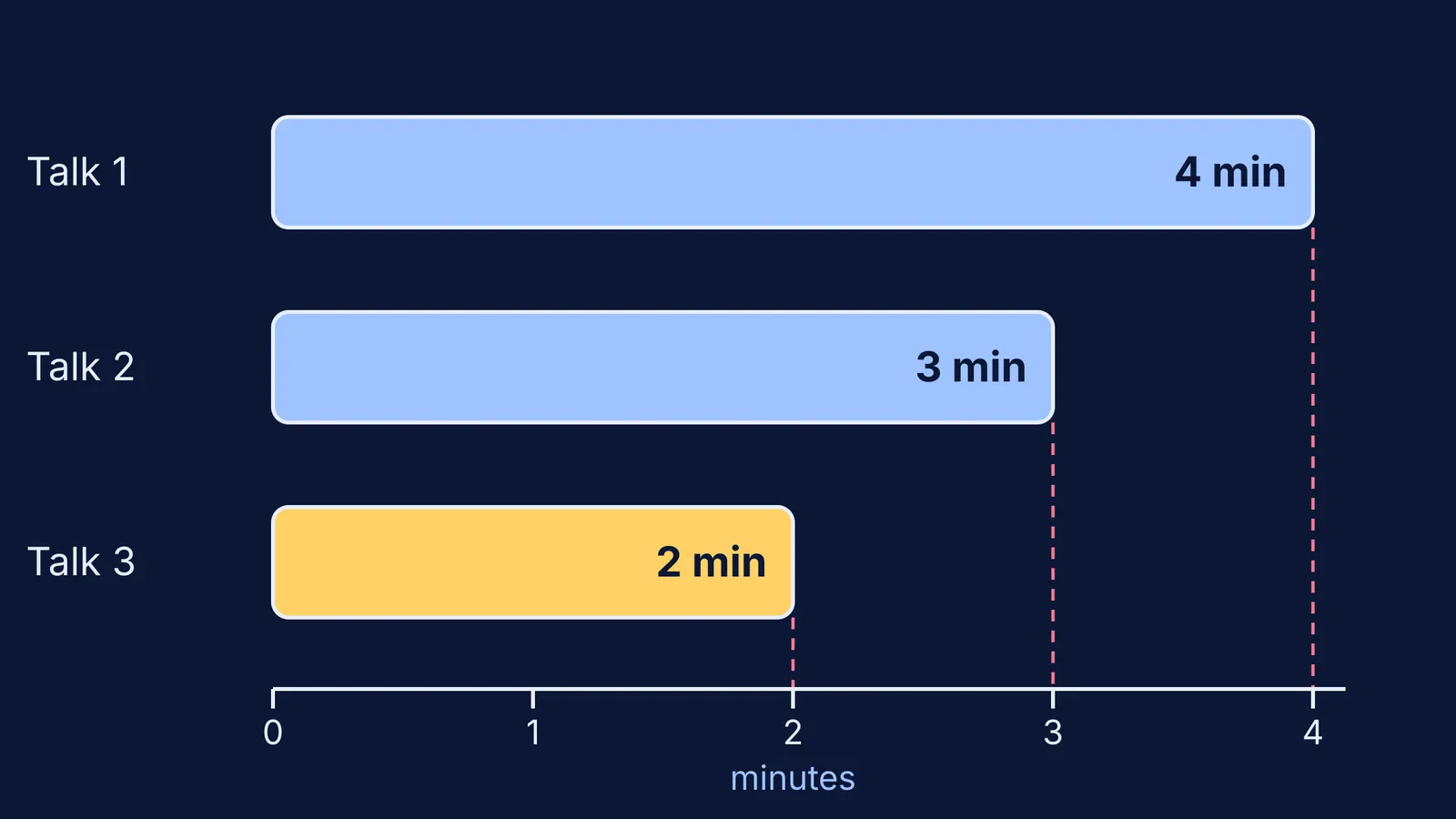 Three bars showing the same talk given in four, three, then two minutes