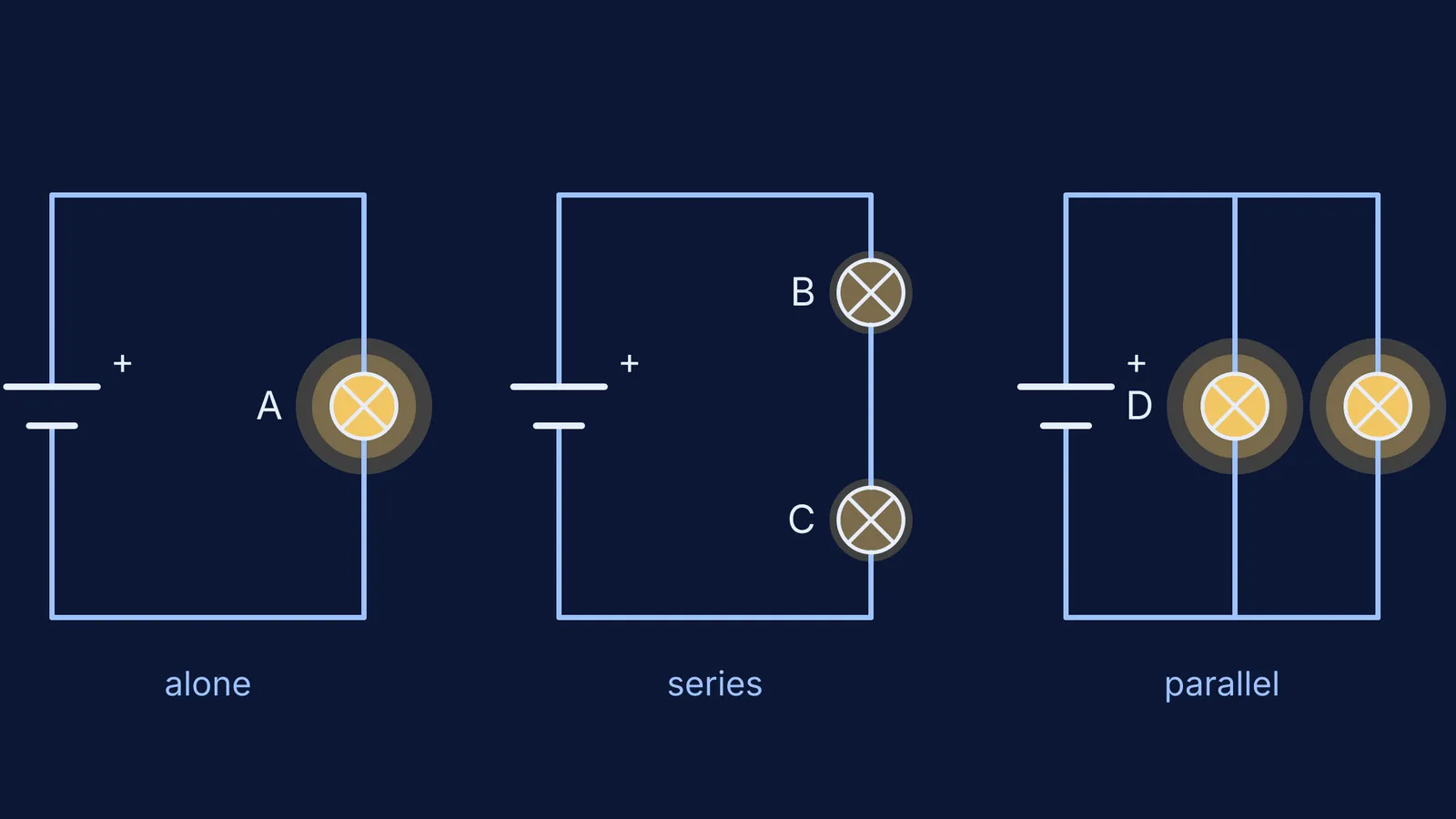 Three battery circuits: one bulb alone, two in series, two in parallel