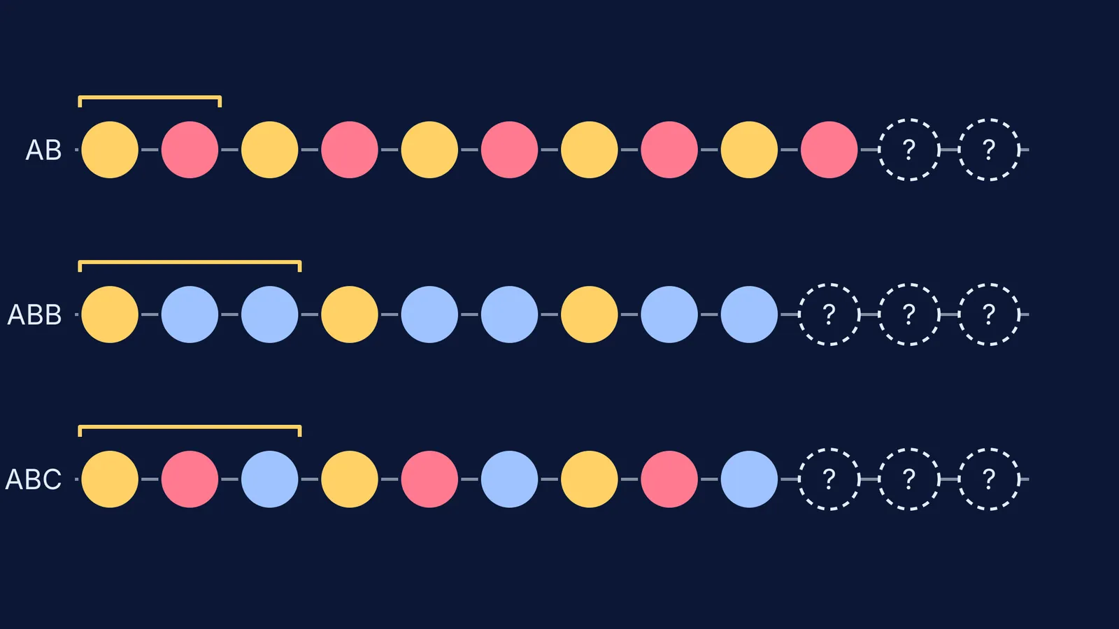 Three bead strings in AB, ABB and ABC patterns with empty beads to fill