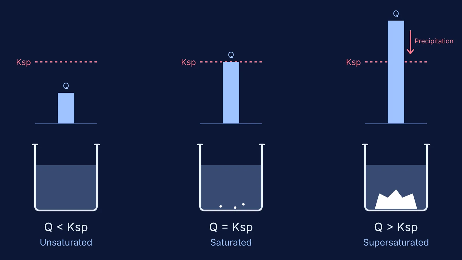 Three beakers showing Q versus Ksp with unsaturated, saturated, and supersaturated solutions