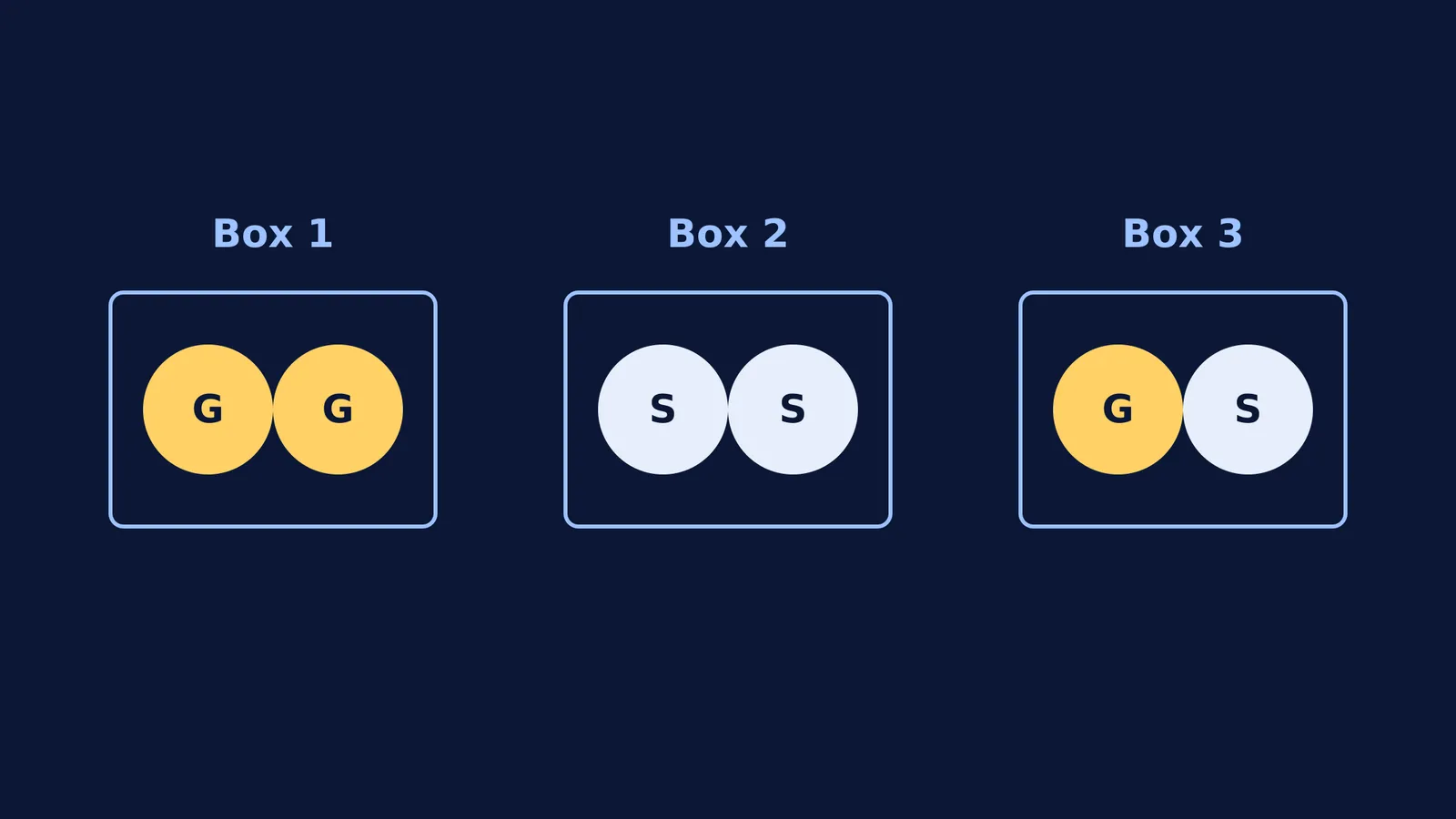 Three boxes containing pairs of gold and silver coins side by side.