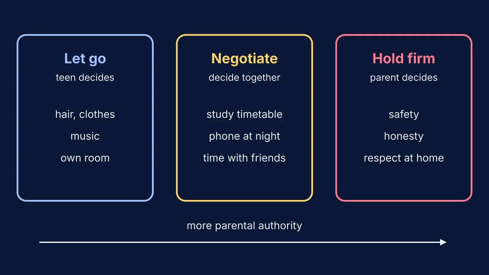 Three boxes sorting family arguments into let go, negotiate and hold firm