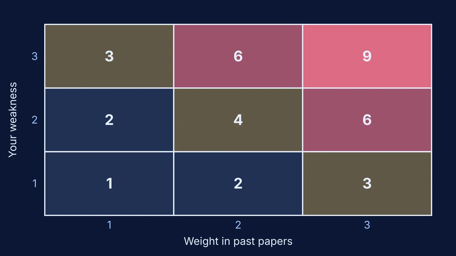 Three-by-three grid scoring chapters by exam weight times personal weakness