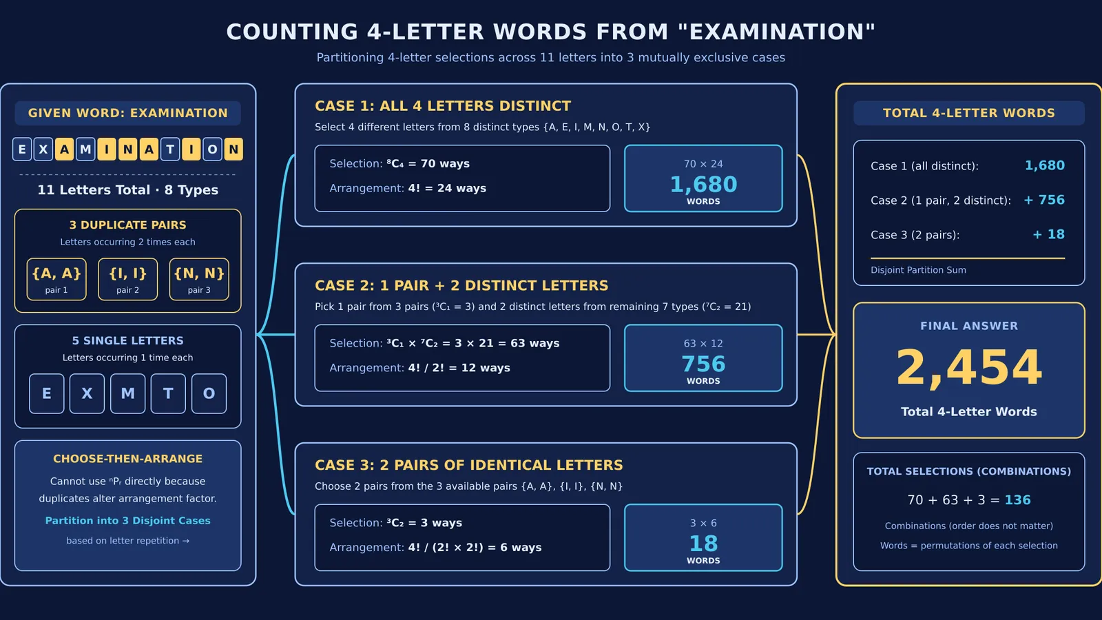 Three-case tree diagram calculating 2,454 four-letter words from the letters of EXAMINATION