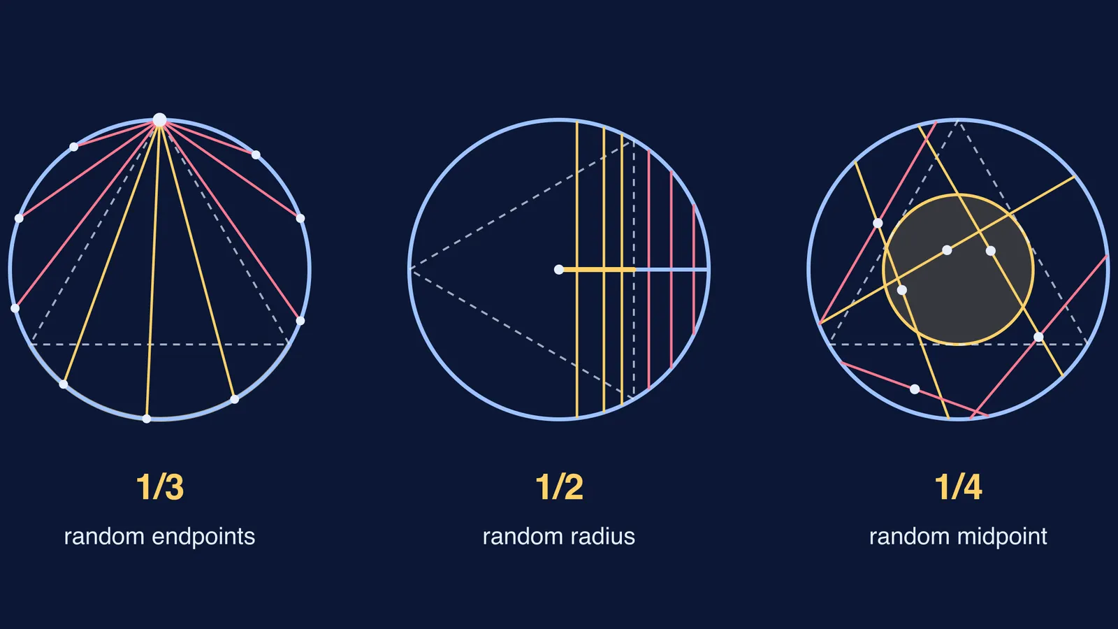 Three circles showing random chords chosen three ways, with probabilities 1/3, 1/2, 1/4