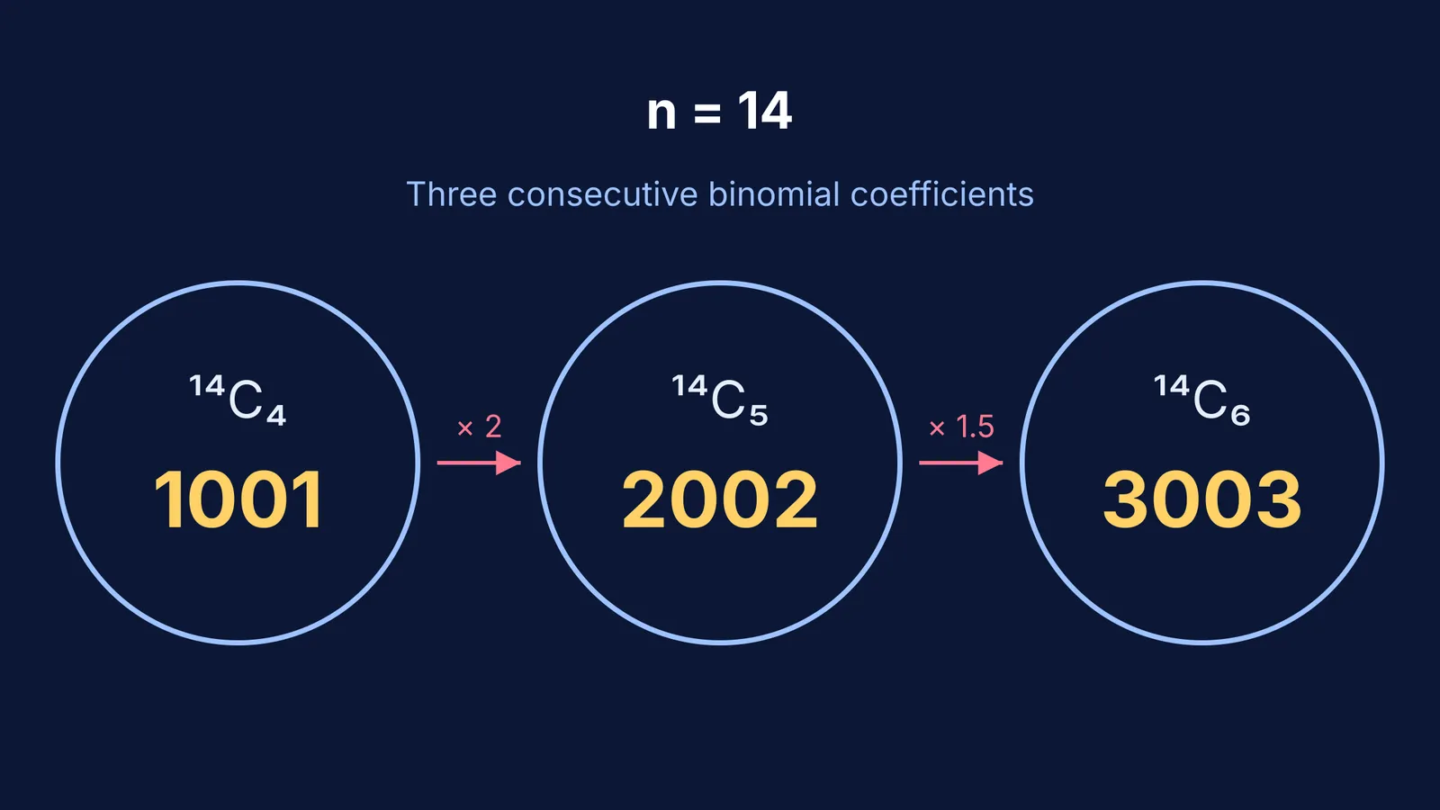 Three circles showing the binomial coefficients 14C4, 14C5, and 14C6 and their values.