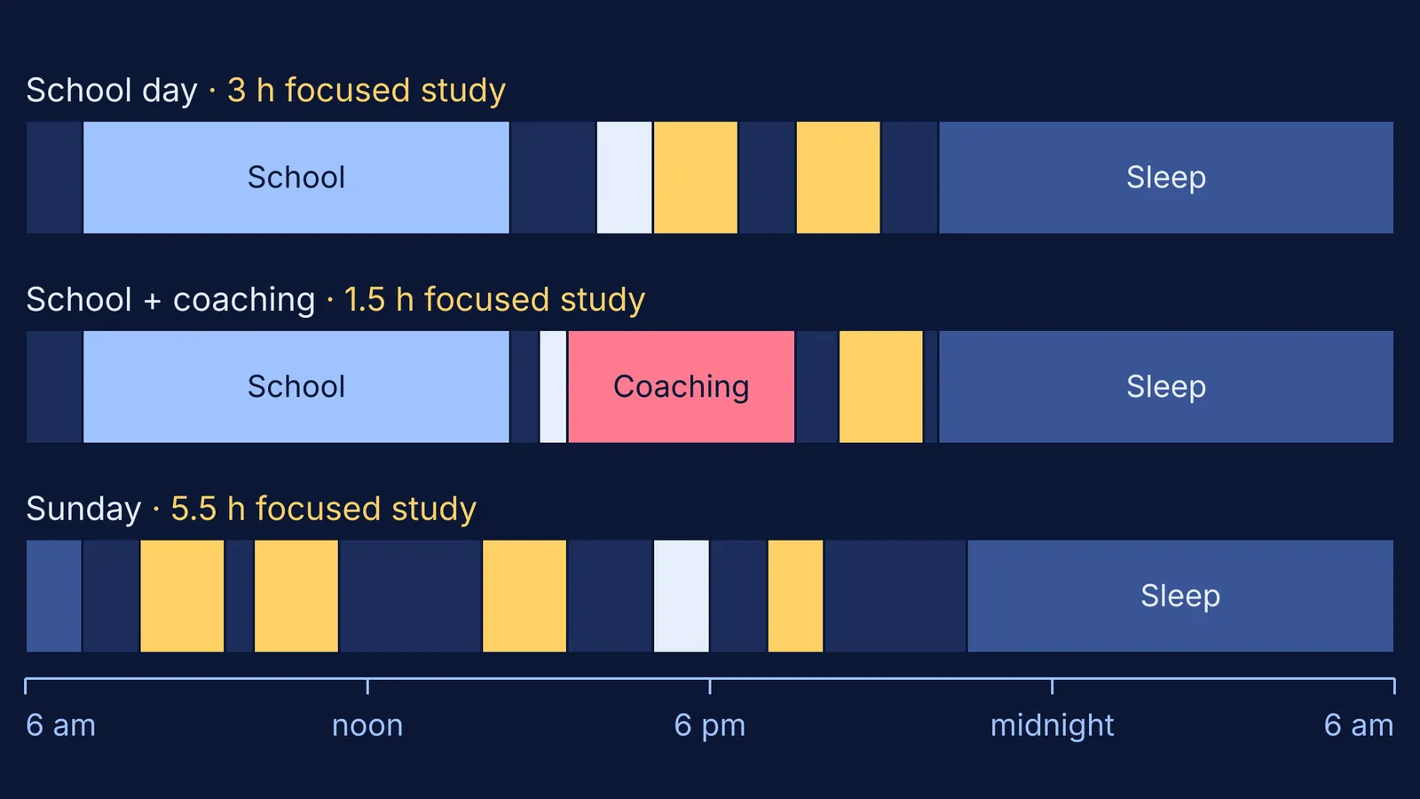 Three Class 11 days as 24-hour bars showing school, coaching, study and sleep