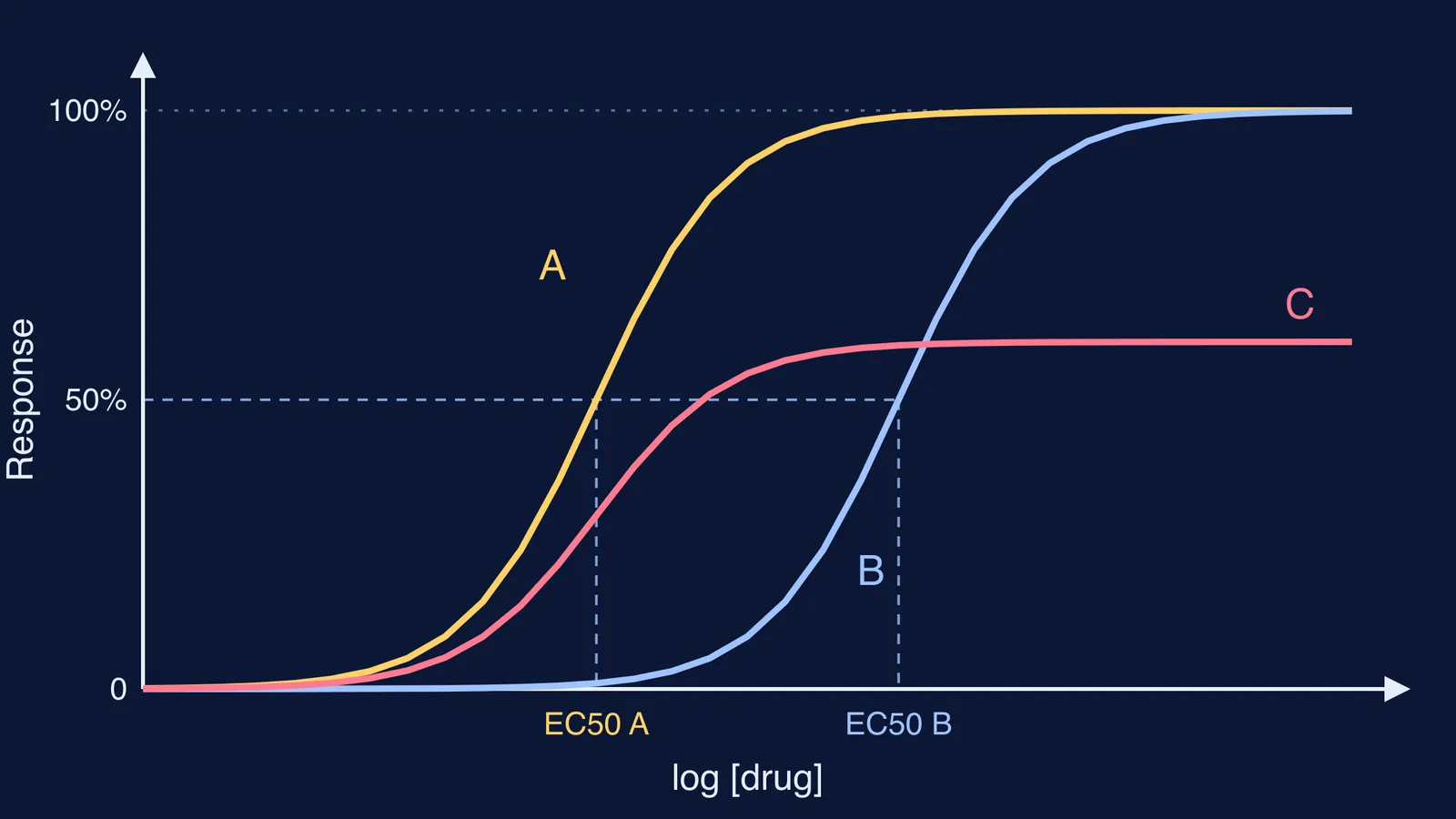 Three concentration-response curves showing differences in drug potency and efficacy