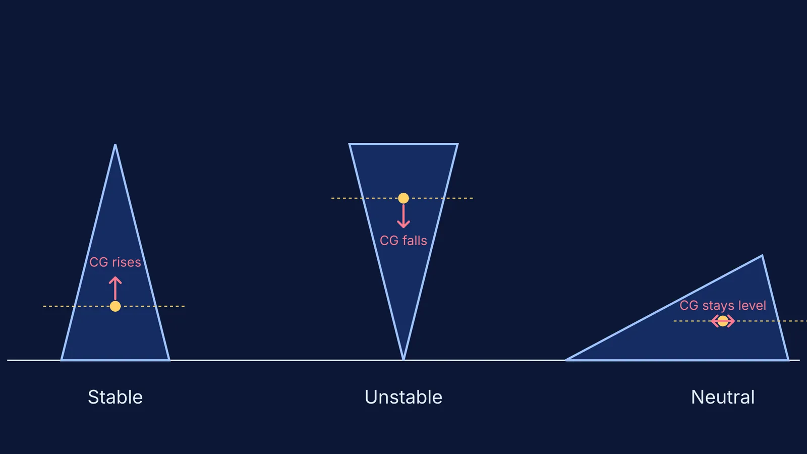 Three cones illustrating stable, unstable, and neutral equilibrium