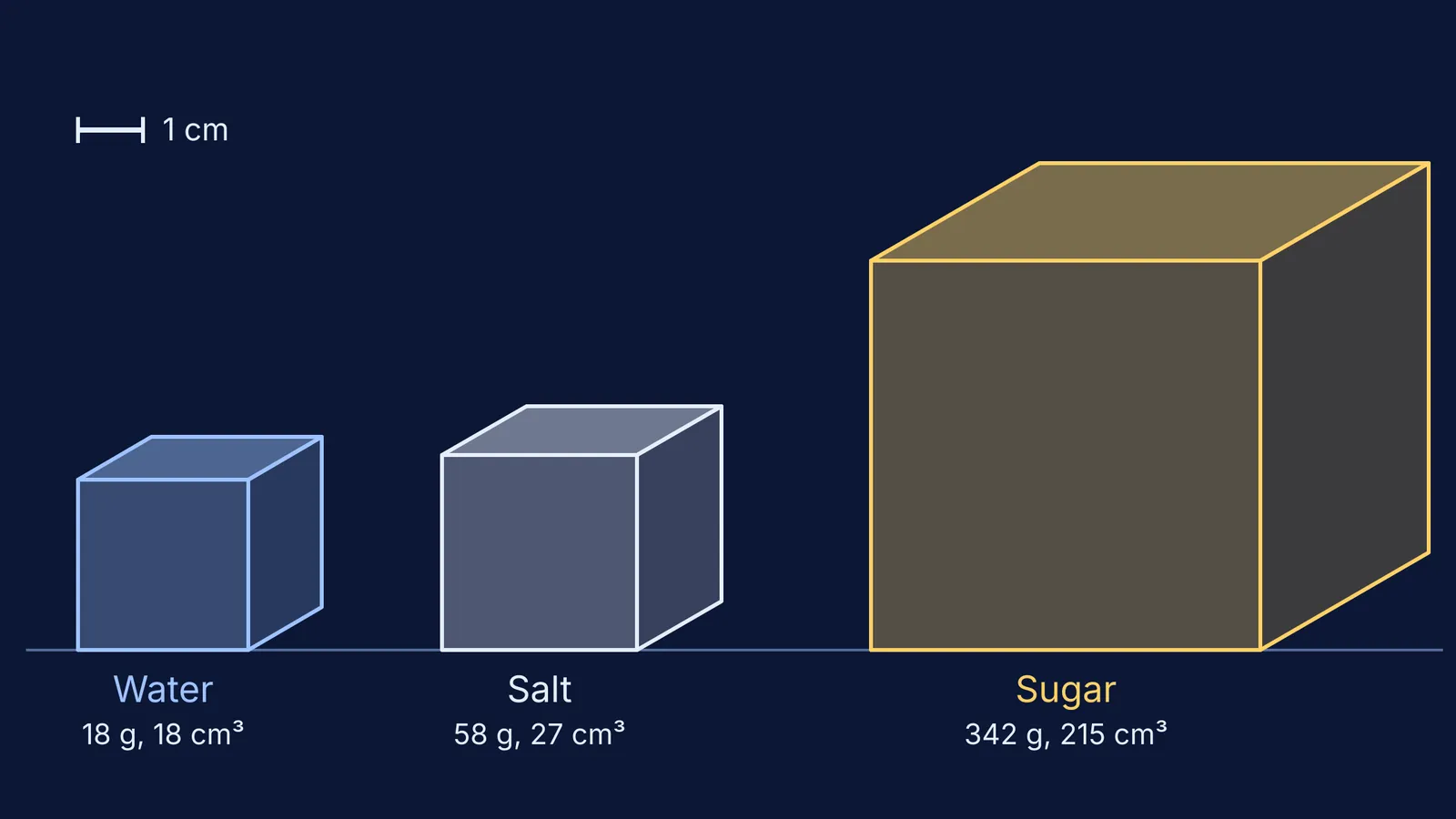 Three cubes to scale: one mole each of water, salt and sugar