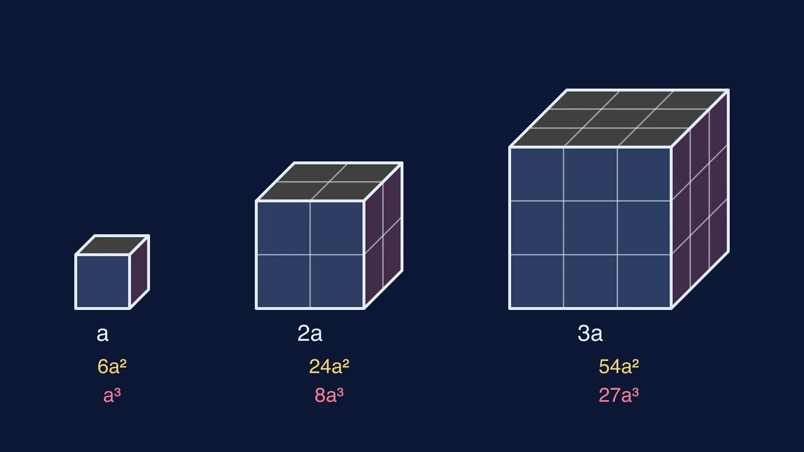 Three cubes with sides a, 2a and 3a, gridded into unit squares