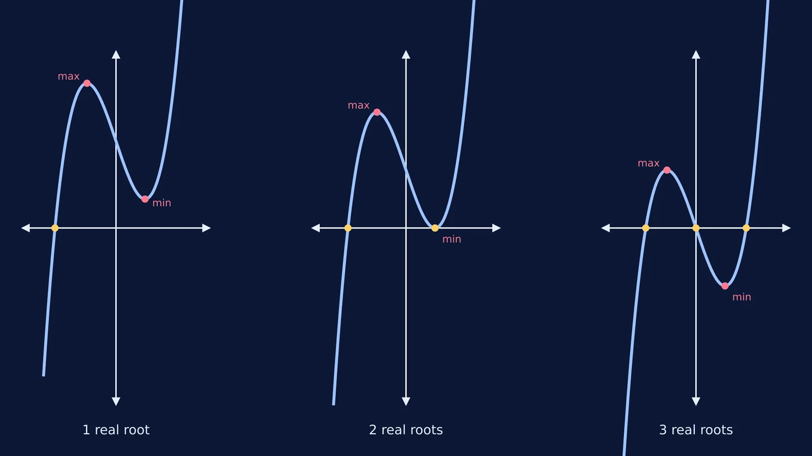 Three cubic graphs showing one, two, and three real roots based on extrema