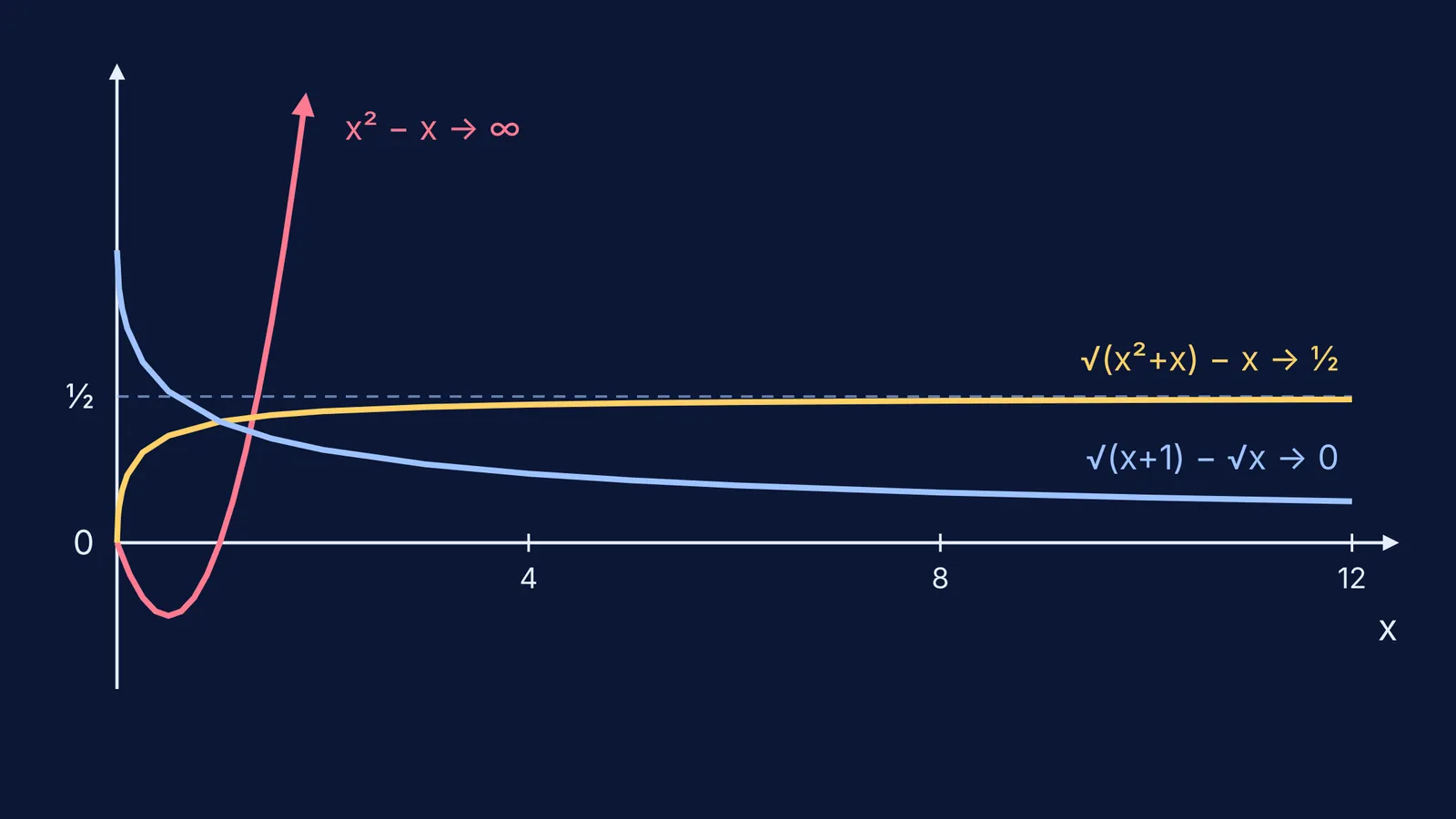 Three ∞ − ∞ curves heading to 0, one half and infinity