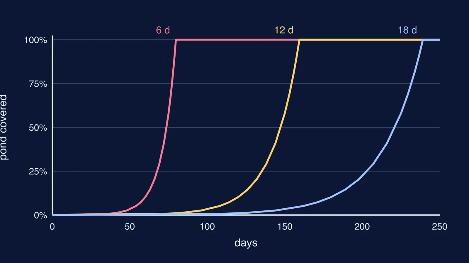 Three curves of water hyacinth covering a pond, doubling every 6, 12 or 18 days