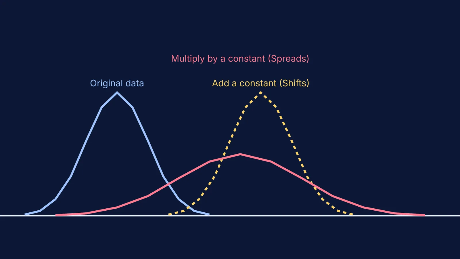 Three curves showing how adding or multiplying a constant shifts and spreads data