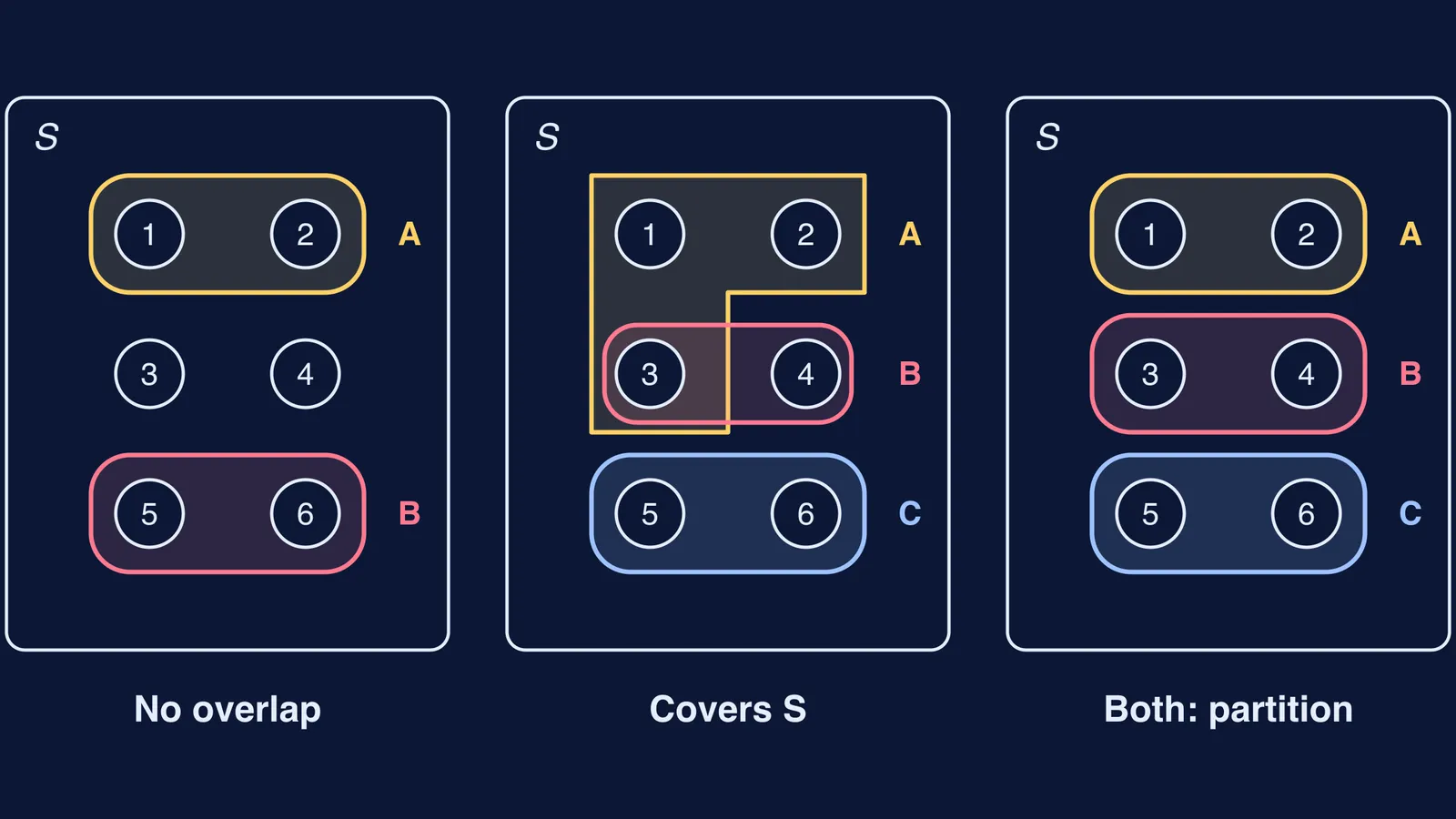 Three die sample spaces showing exclusive, exhaustive and partitioning events