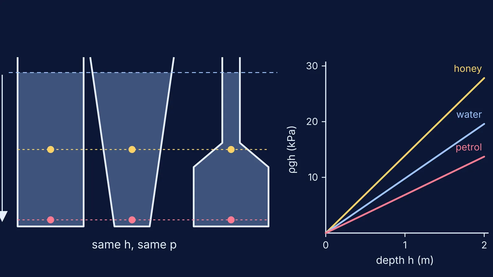 Three differently shaped vessels filled to one depth beside pressure-depth lines