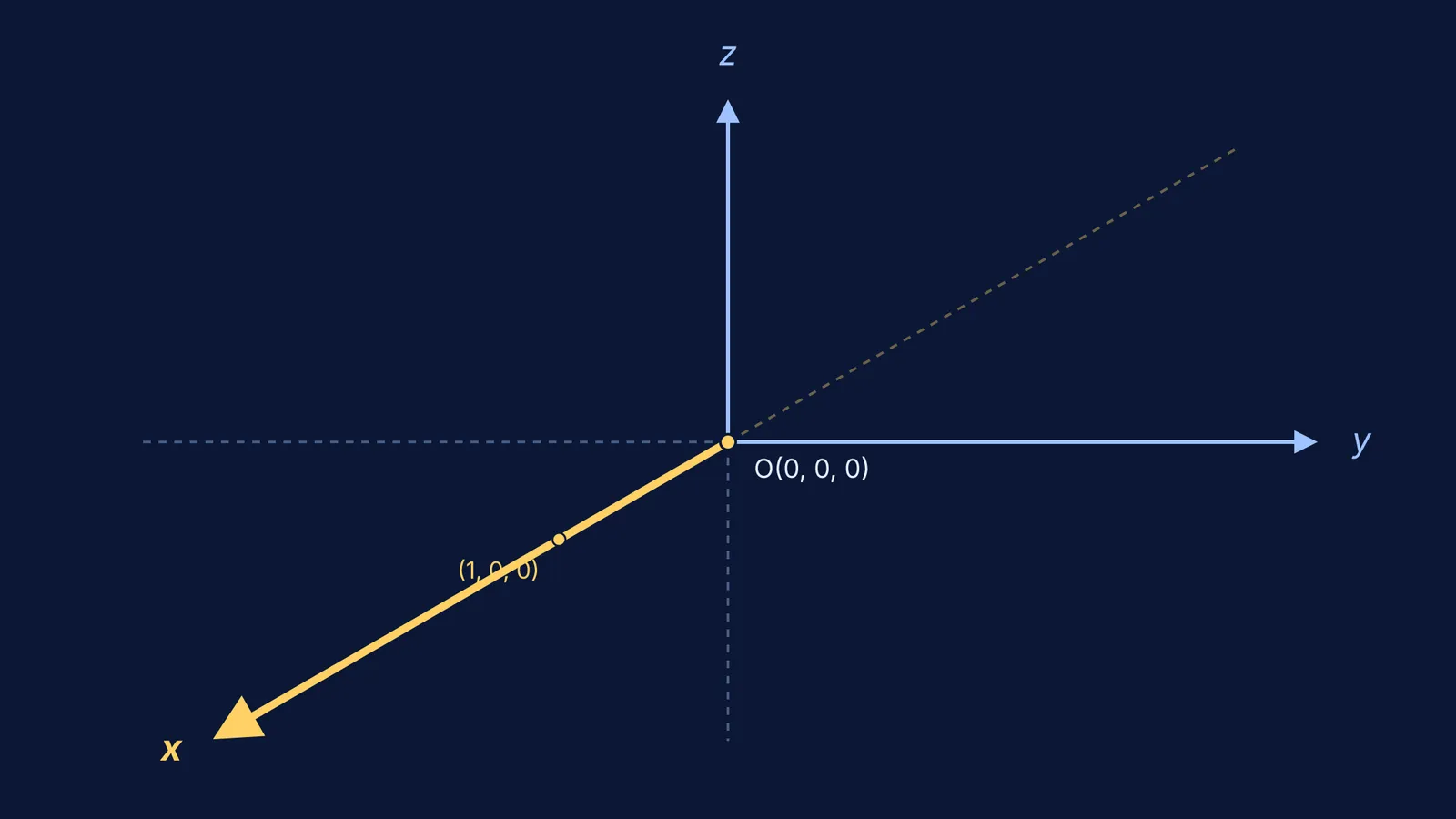 Three-dimensional Cartesian coordinate system with the x-axis highlighted in yellow through the origin