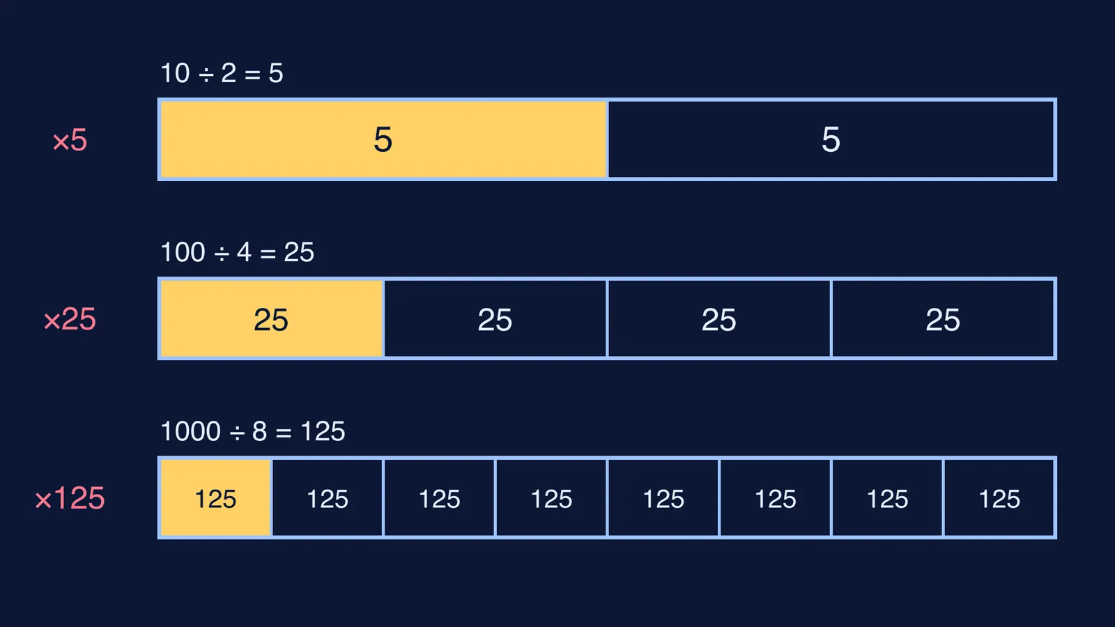 Three equal bars split into halves, quarters and eighths showing 5, 25, 125