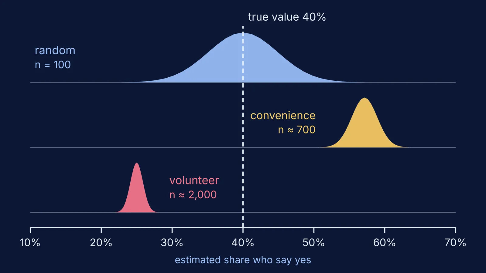 Three estimate curves: random poll centred on true 40%, two biased polls off-centre