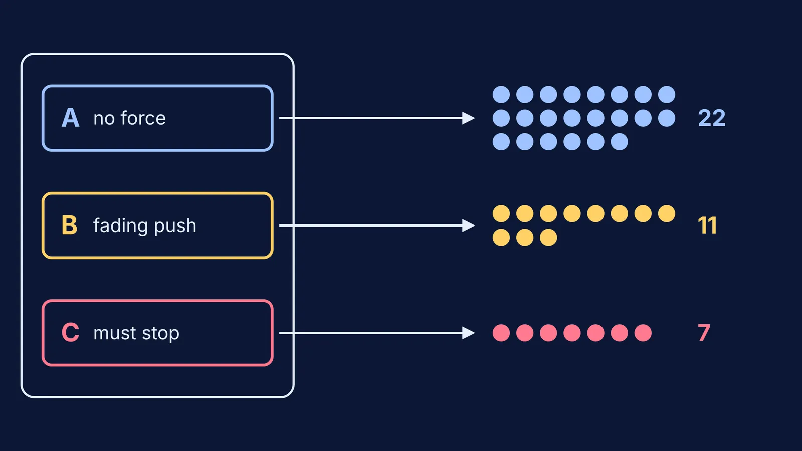 Three exit-ticket answer options sorted into three groups of student dots